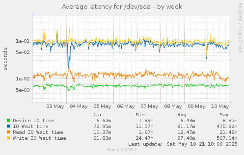 Average latency for /dev/sda