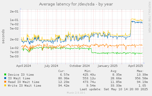Average latency for /dev/sda