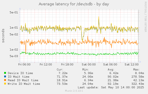 Average latency for /dev/sdb
