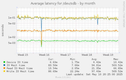 Average latency for /dev/sdb