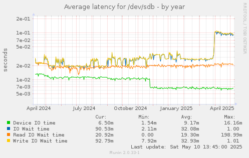Average latency for /dev/sdb
