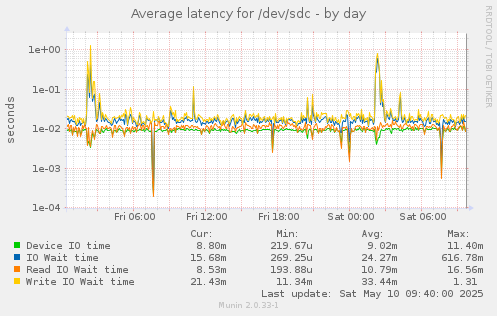 Average latency for /dev/sdc