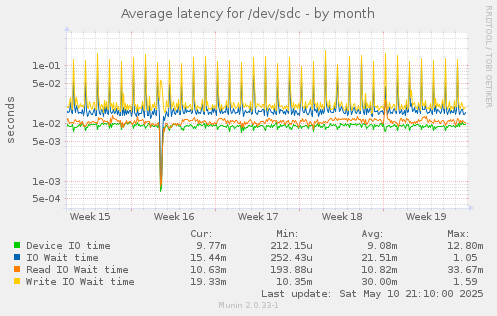 Average latency for /dev/sdc