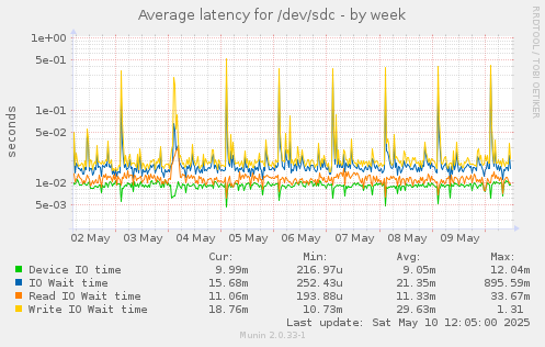 Average latency for /dev/sdc