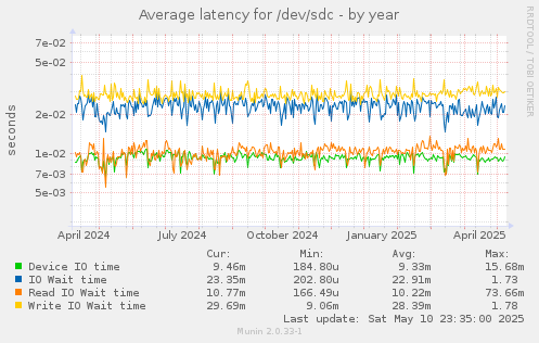 Average latency for /dev/sdc