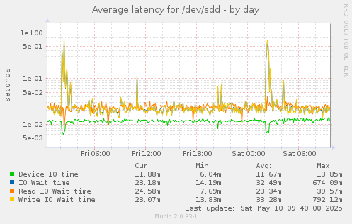 Average latency for /dev/sdd