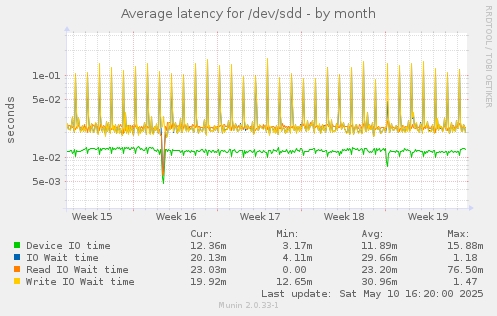 Average latency for /dev/sdd