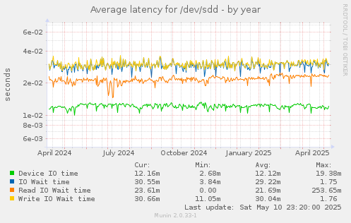 Average latency for /dev/sdd