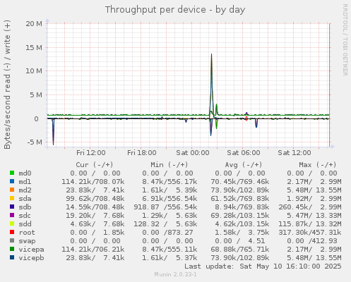 Throughput per device
