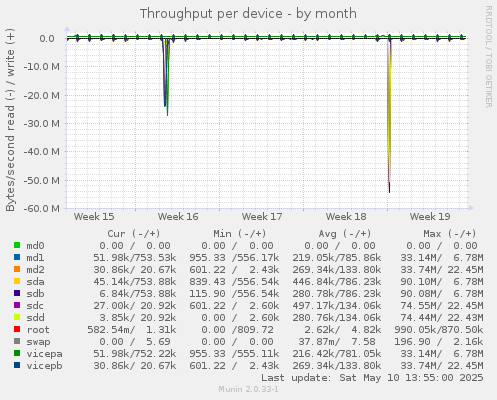 Throughput per device