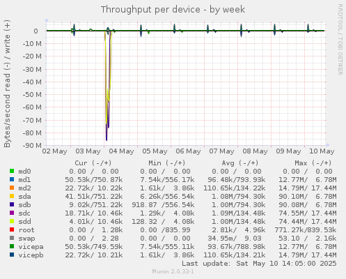 Throughput per device