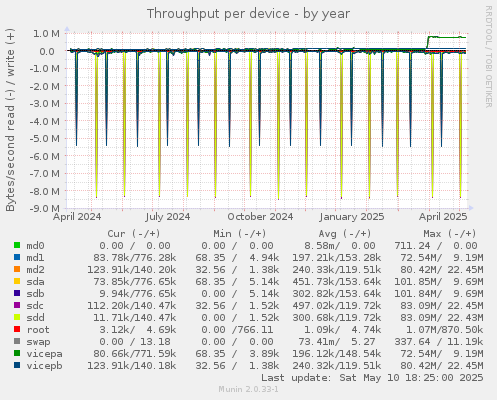 Throughput per device