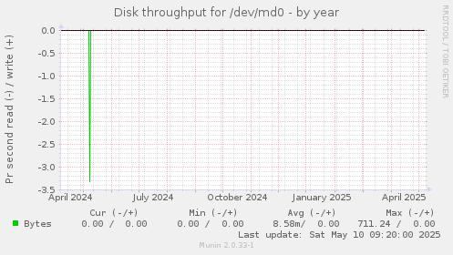 Disk throughput for /dev/md0