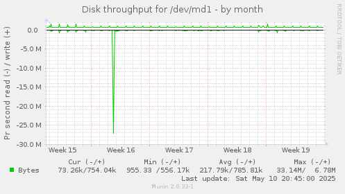 Disk throughput for /dev/md1