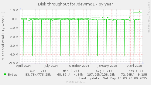 Disk throughput for /dev/md1