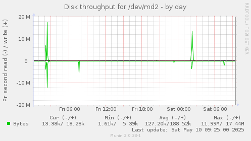 Disk throughput for /dev/md2