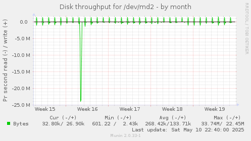 Disk throughput for /dev/md2