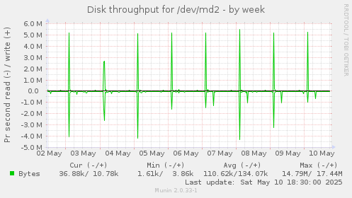 Disk throughput for /dev/md2