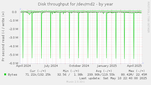 Disk throughput for /dev/md2