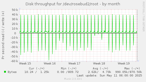 Disk throughput for /dev/rosebud2/root