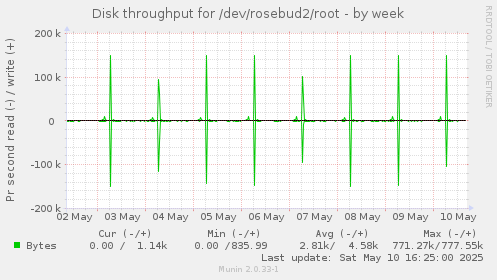 Disk throughput for /dev/rosebud2/root