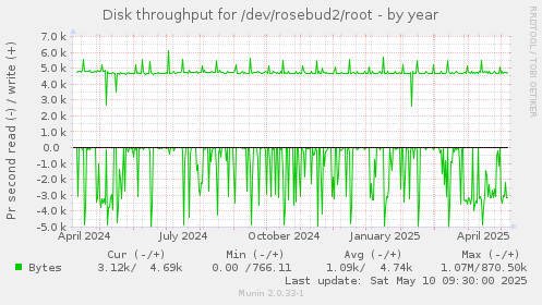 Disk throughput for /dev/rosebud2/root