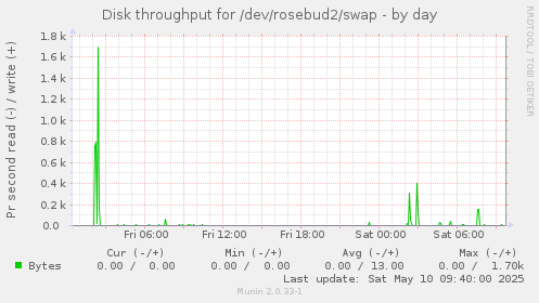 Disk throughput for /dev/rosebud2/swap