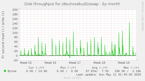 Disk throughput for /dev/rosebud2/swap