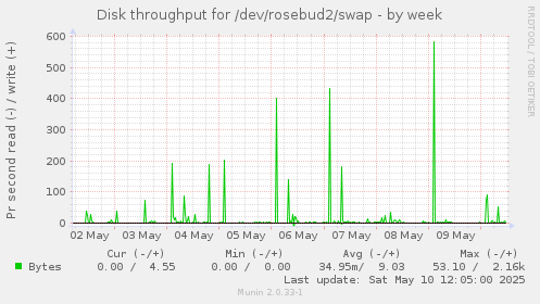 Disk throughput for /dev/rosebud2/swap