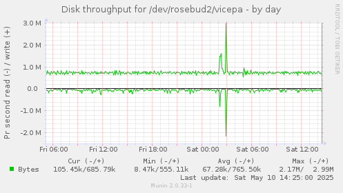 Disk throughput for /dev/rosebud2/vicepa