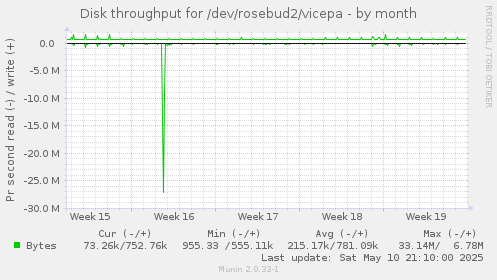 Disk throughput for /dev/rosebud2/vicepa