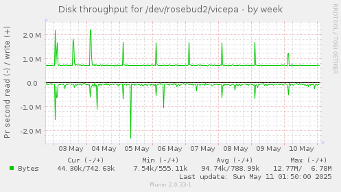 Disk throughput for /dev/rosebud2/vicepa