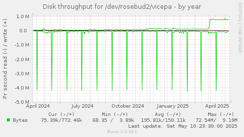 Disk throughput for /dev/rosebud2/vicepa