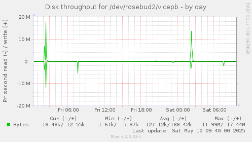 Disk throughput for /dev/rosebud2/vicepb
