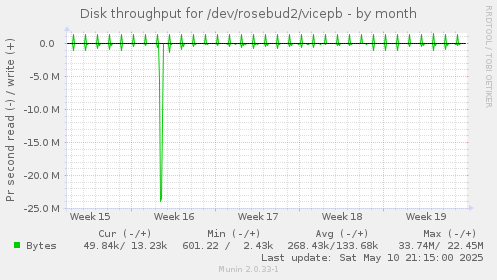 Disk throughput for /dev/rosebud2/vicepb