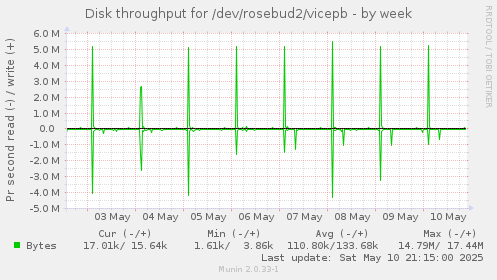 Disk throughput for /dev/rosebud2/vicepb
