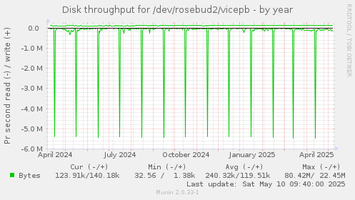 Disk throughput for /dev/rosebud2/vicepb