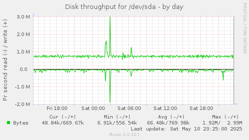 Disk throughput for /dev/sda