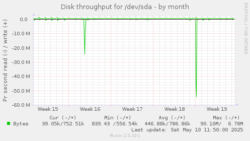 Disk throughput for /dev/sda