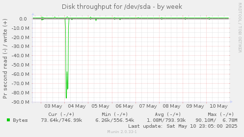Disk throughput for /dev/sda