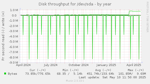 Disk throughput for /dev/sda