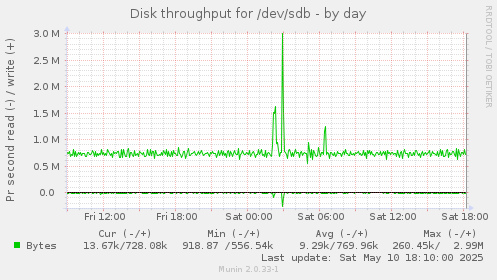 Disk throughput for /dev/sdb