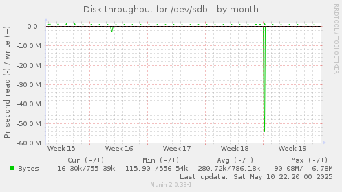 Disk throughput for /dev/sdb