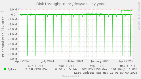 Disk throughput for /dev/sdb