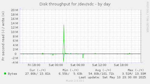 Disk throughput for /dev/sdc