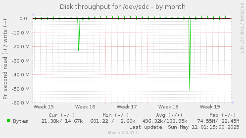 Disk throughput for /dev/sdc