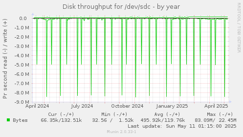 Disk throughput for /dev/sdc