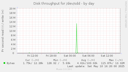 Disk throughput for /dev/sdd