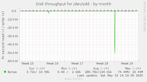 Disk throughput for /dev/sdd