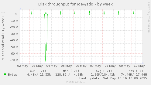 Disk throughput for /dev/sdd